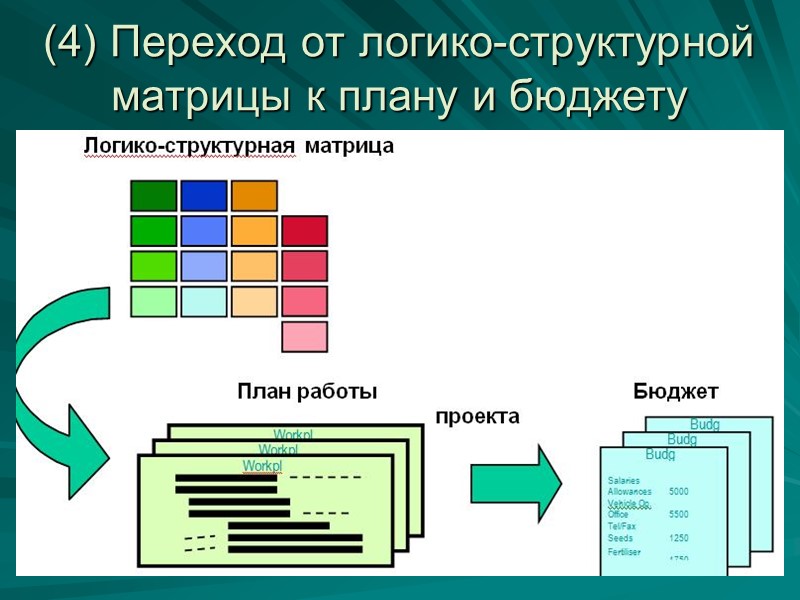 (4) Переход от логико-структурной матрицы к плану и бюджету